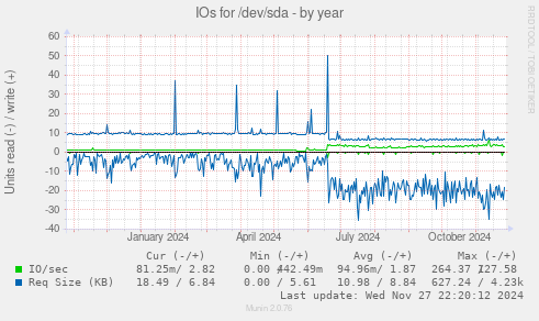 IOs for /dev/sda