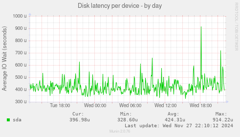 Disk latency per device