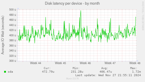 Disk latency per device