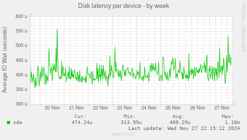 Disk latency per device