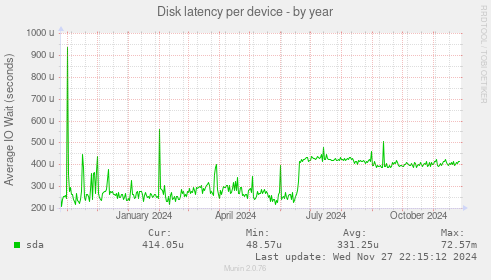 Disk latency per device