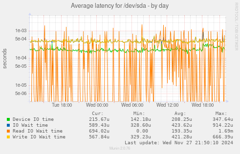 Average latency for /dev/sda