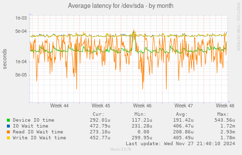 Average latency for /dev/sda