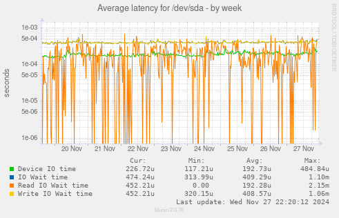 Average latency for /dev/sda