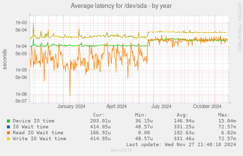 Average latency for /dev/sda