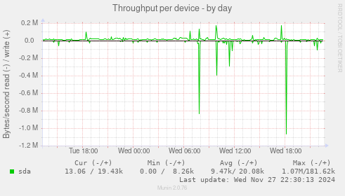 Throughput per device