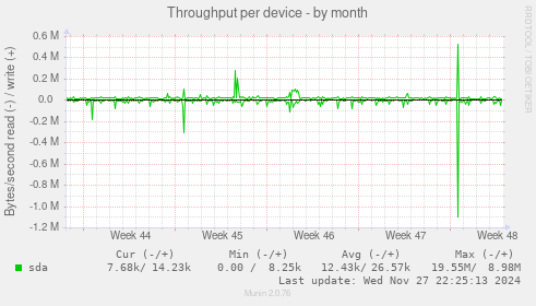 Throughput per device