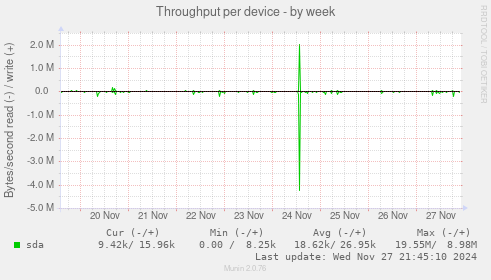 Throughput per device