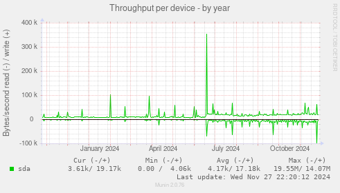 Throughput per device