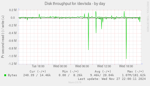 Disk throughput for /dev/sda