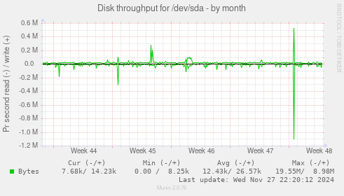 Disk throughput for /dev/sda