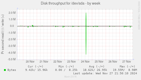 Disk throughput for /dev/sda