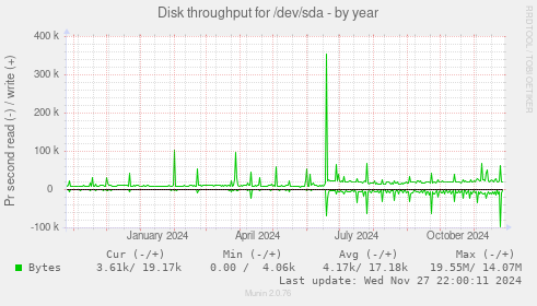 Disk throughput for /dev/sda