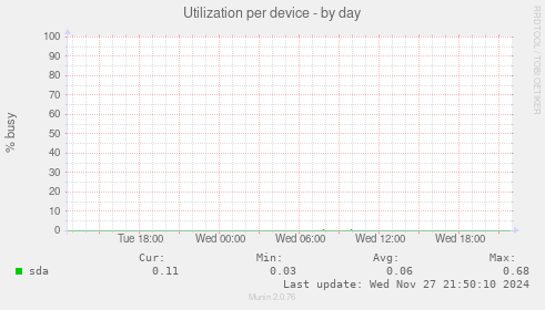 Utilization per device