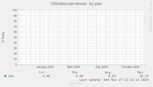 Utilization per device