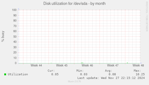 Disk utilization for /dev/sda