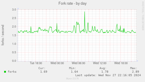 Fork rate