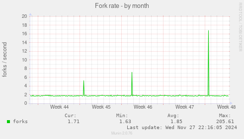 Fork rate