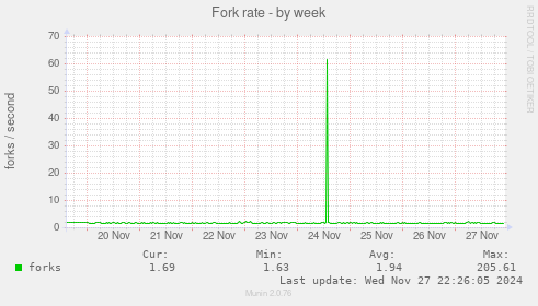 Fork rate