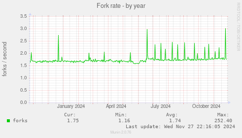 Fork rate