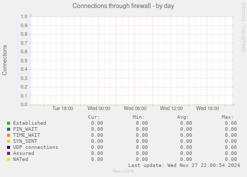 Connections through firewall