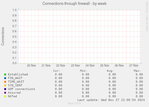 Connections through firewall