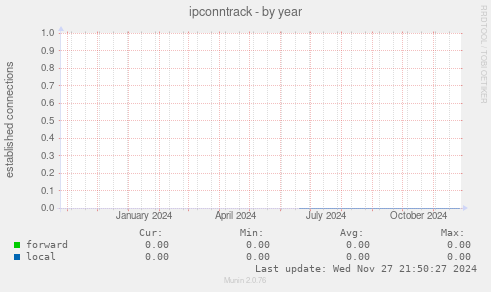 ipconntrack