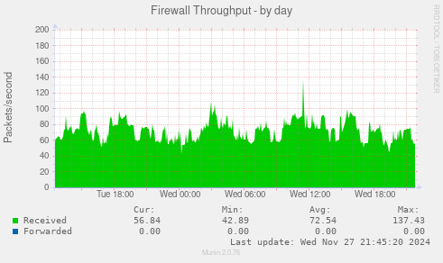 Firewall Throughput