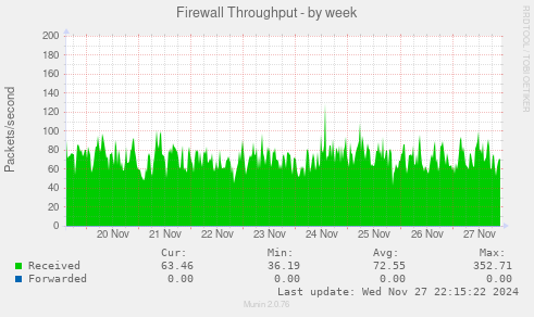 Firewall Throughput