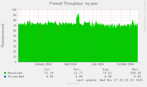 Firewall Throughput