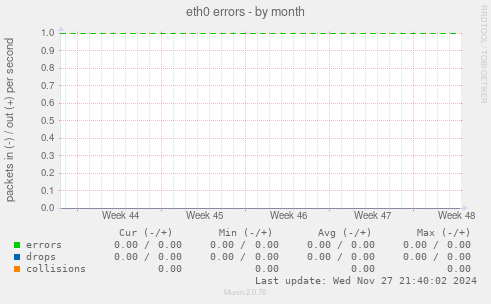 eth0 errors