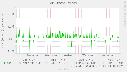 eth0 traffic