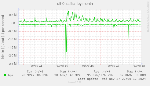 eth0 traffic