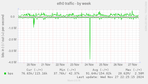 eth0 traffic