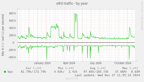 eth0 traffic