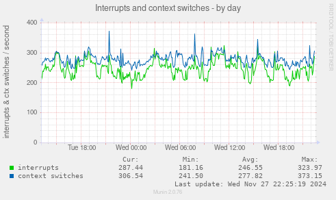 Interrupts and context switches