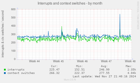 Interrupts and context switches