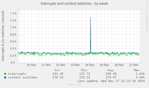 Interrupts and context switches