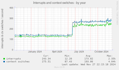 Interrupts and context switches