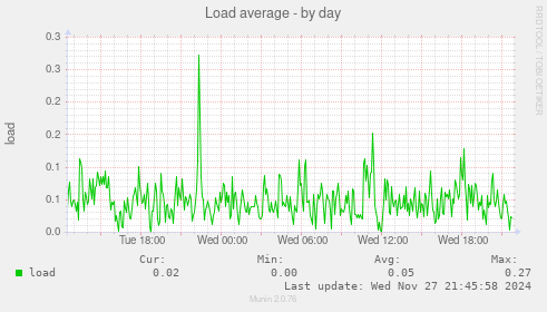 Load average