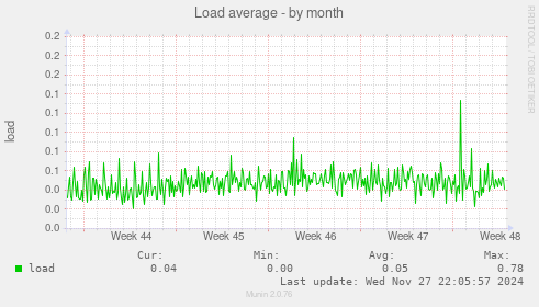 Load average