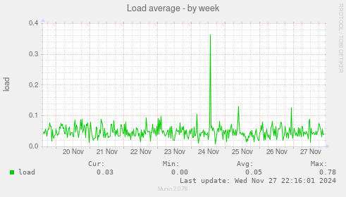 Load average