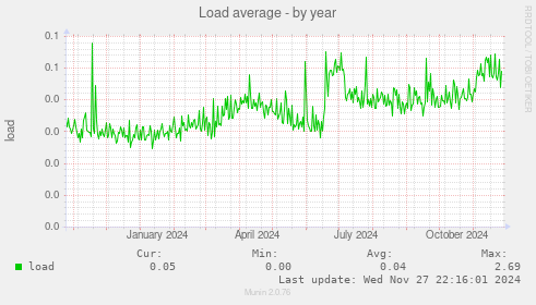 Load average