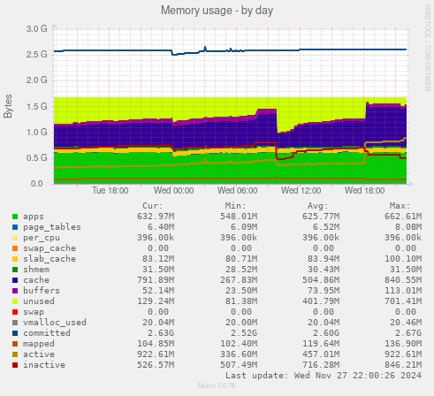 Memory usage