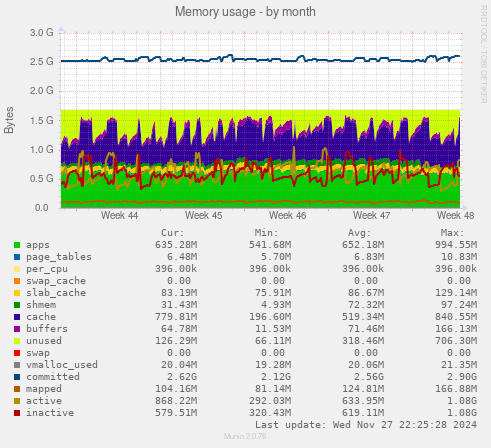 Memory usage