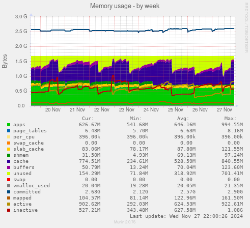 Memory usage