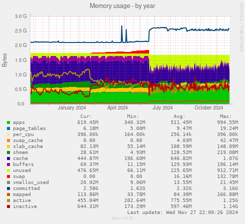 Memory usage