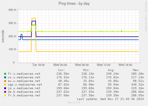 Ping times