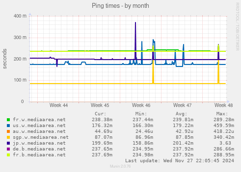 Ping times