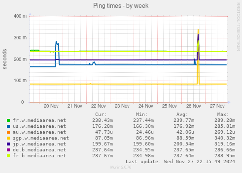 Ping times